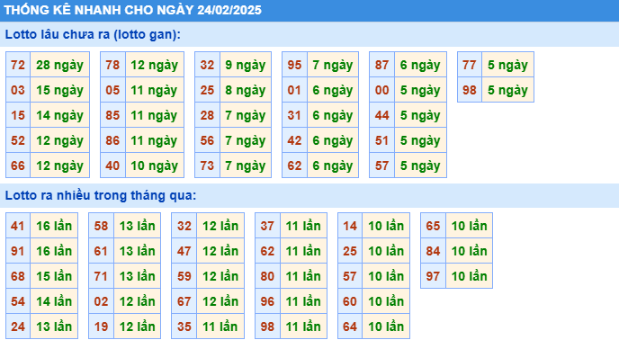 Thống kê nhanh lô gan KQXS MB ngày 24/02/2025
