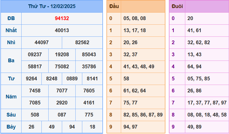 soi cầu XSMB 13-02-2025