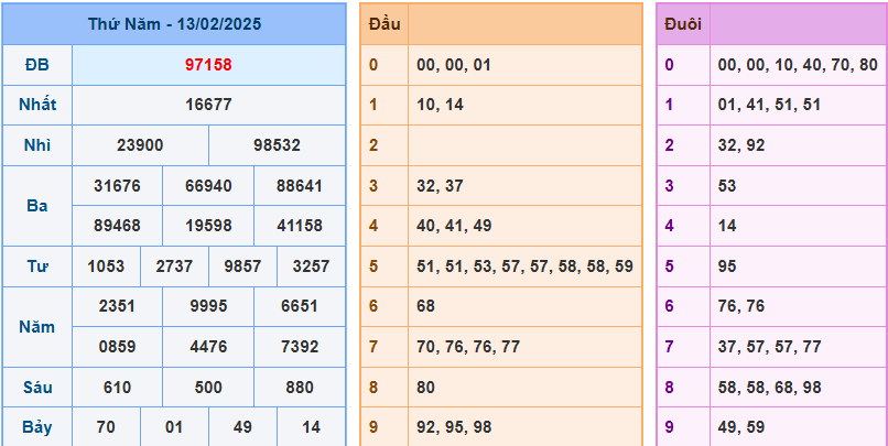 soi cầu XSMB 14-02-2025