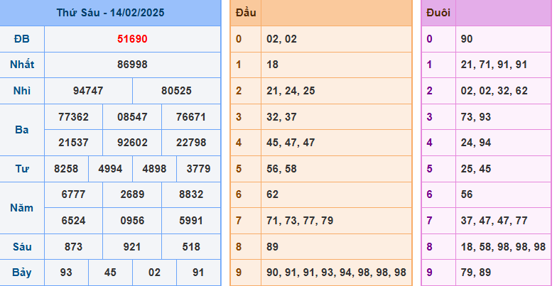 soi cầu XSMB 15-02-2025