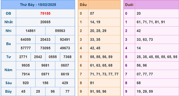 soi cầu XSMB 15-02-2025