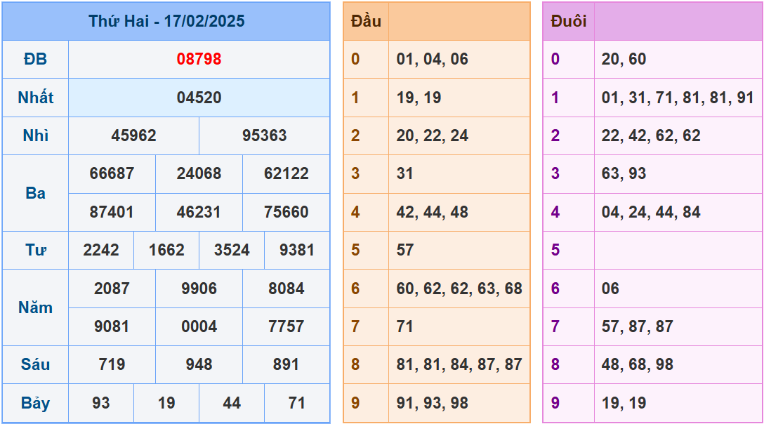 soi cầu XSMB 18-02-2025