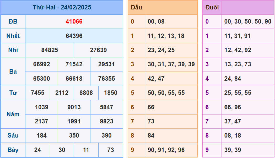 soi cầu XSMB 25-02-2025