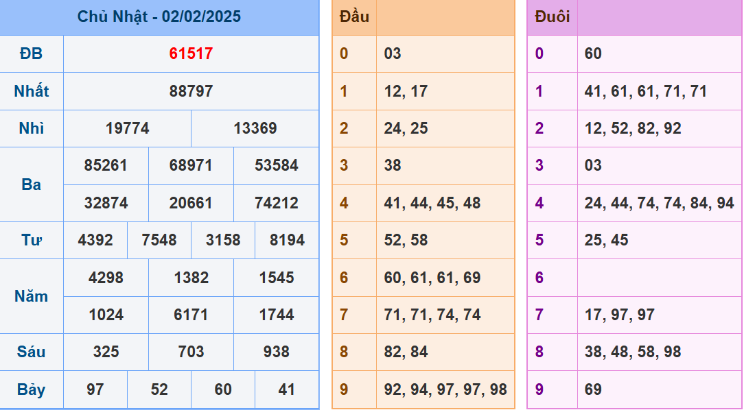 soi cầu XSMB 03-02-2025