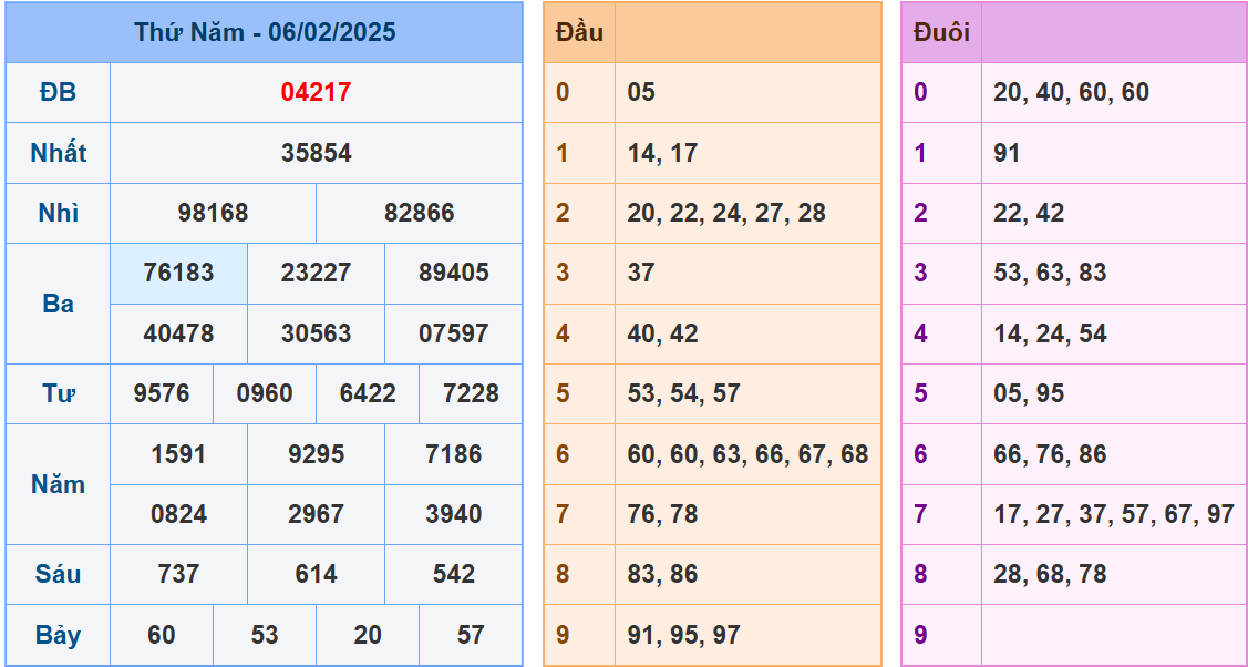 soi cầu XSMB 07-02-2025