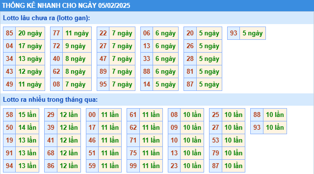 Thống kê nhanh lô gan KQXS MB ngày 05/02/2025