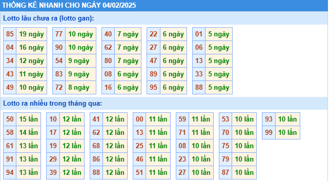 Thống kê nhanh lô gan KQXS MB ngày 04/02/2025