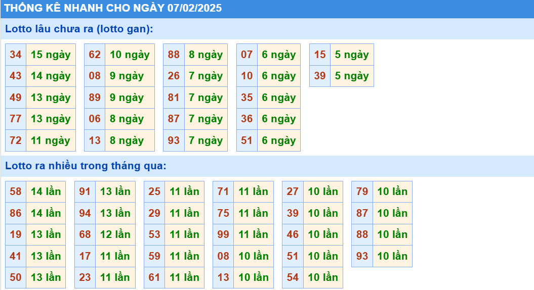 Thống kê nhanh lô gan KQXS MB ngày 07/02/2025