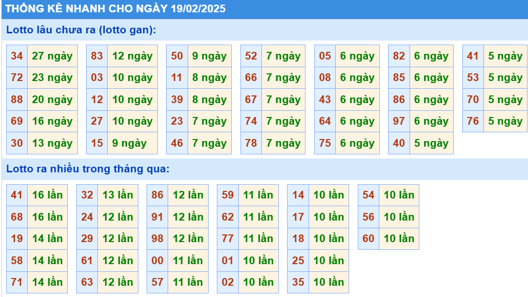 Thống kê nhanh lô gan KQXS MB ngày 19/02/2025