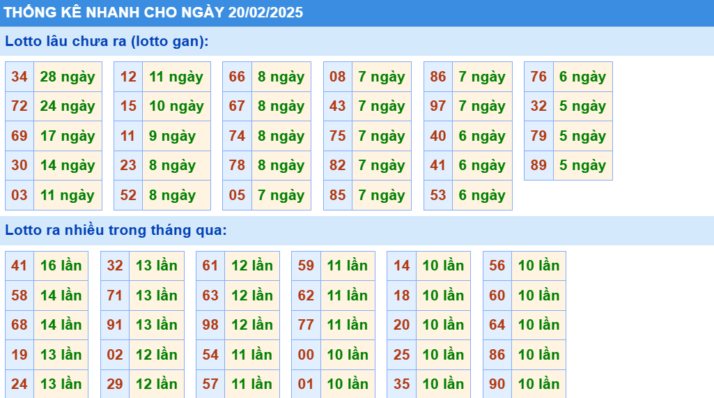 Thống kê nhanh lô gan KQXS MB ngày 20/02/2025