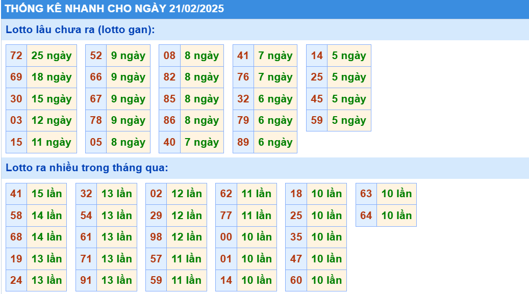 Thống kê nhanh lô gan KQXS MB ngày 21/02/2025