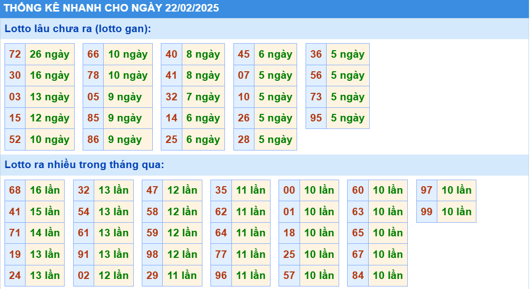 Thống kê nhanh lô gan KQXS MB ngày 22/02/2025