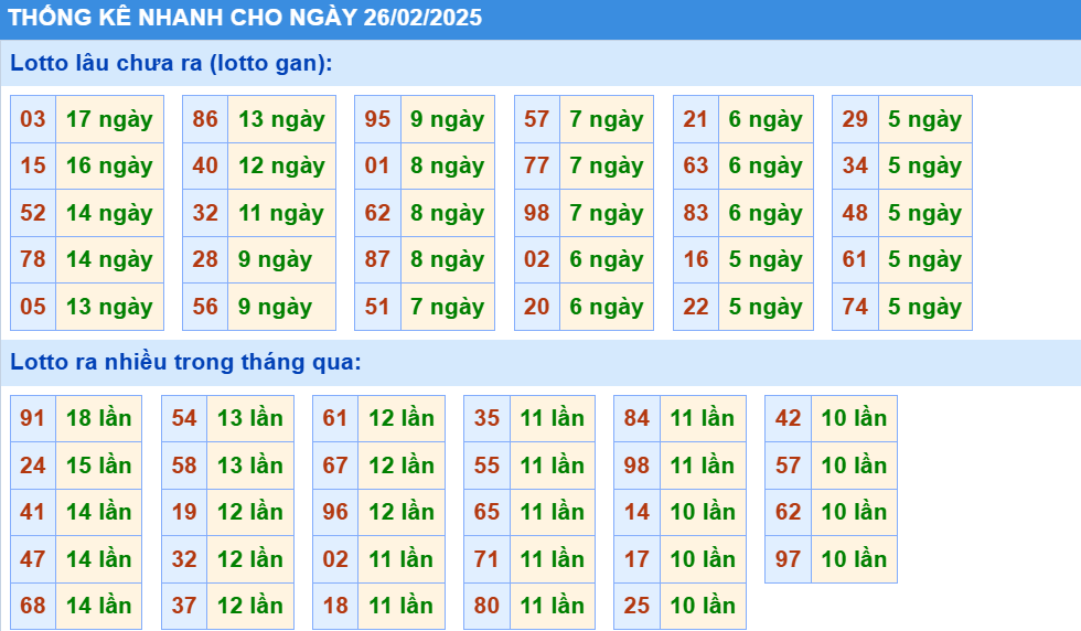 Thống kê nhanh lô gan KQXS MB ngày 26/02/2025