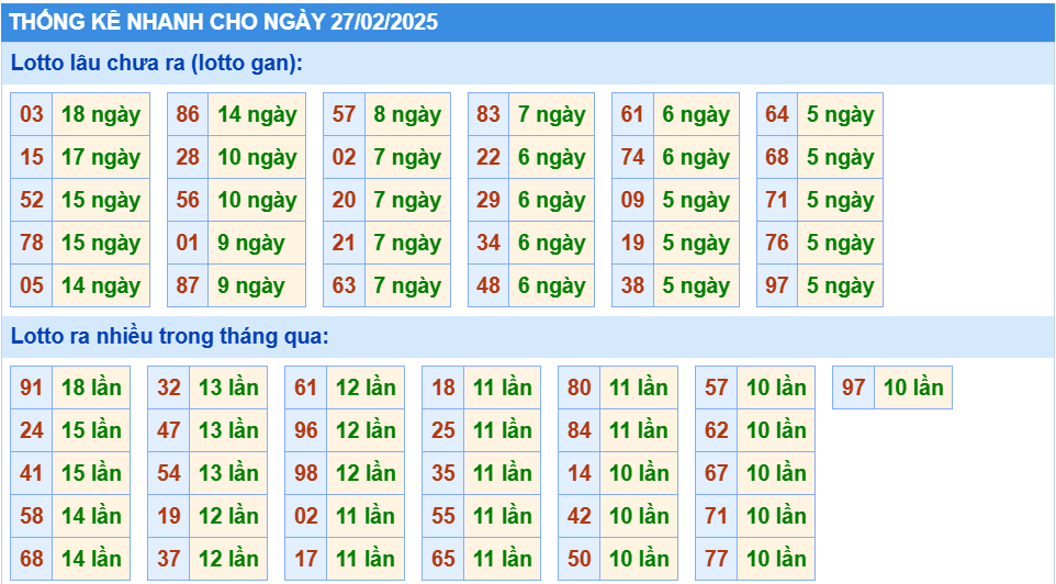 Thống kê nhanh lô gan KQXS MB ngày 27/02/2025