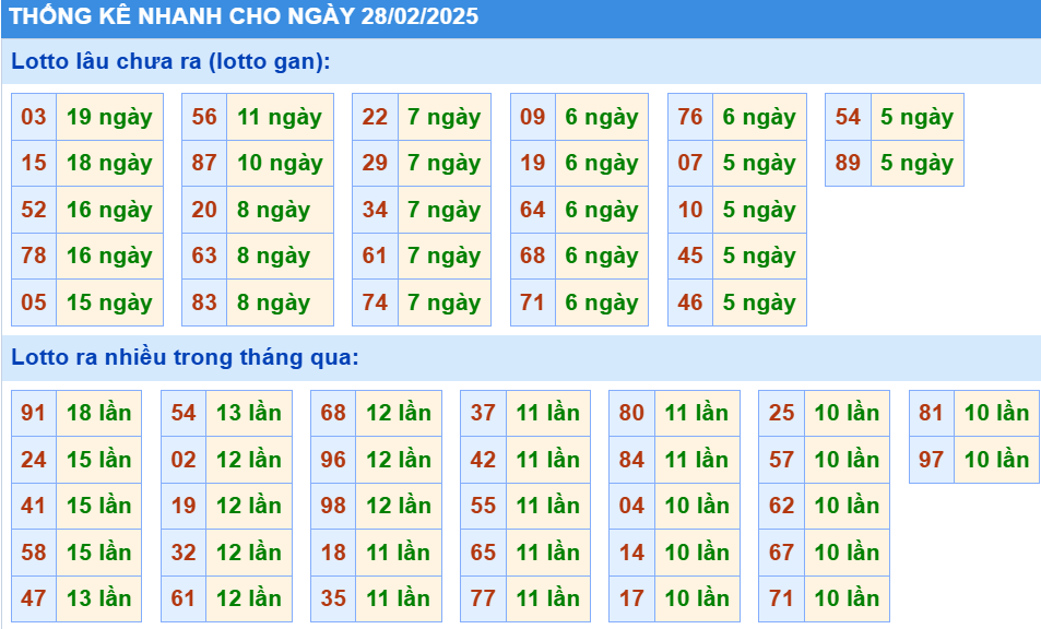 Thống kê nhanh lô gan KQXS MB ngày 28/02/2025