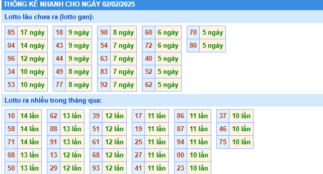 Thống kê nhanh lô gan KQXS MB ngày 02/02/2025
