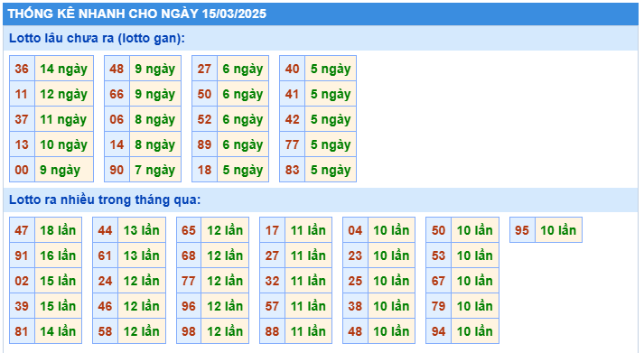 Soi cầu thống kê nhanh lotto gan ngày 15-3