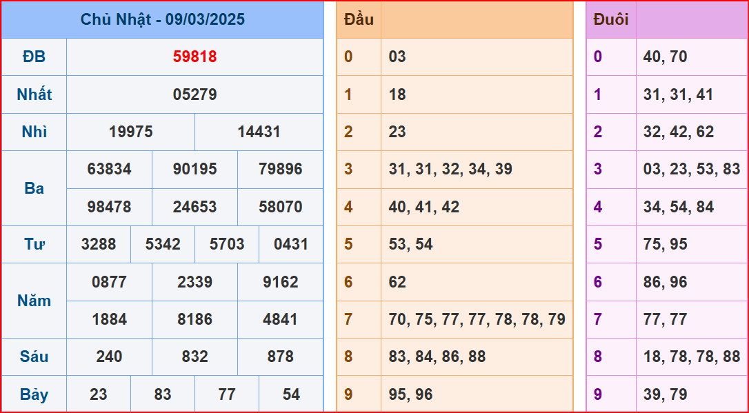 soi cầu XSMB 10-03-2025