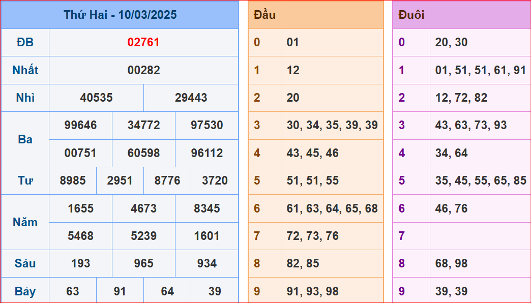 soi cầu XSMB 11-03-2025