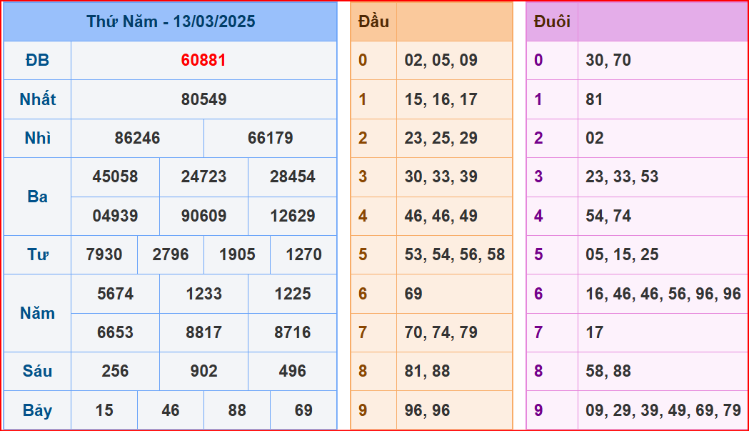 soi cầu XSMB 14-03-2025