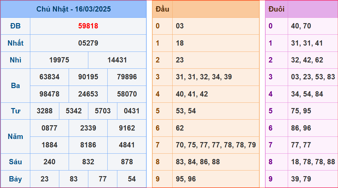 soi cầu XSMB 17-03-2025