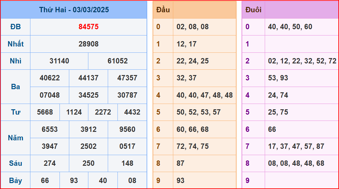 soi cầu XSMB 04-03-2025