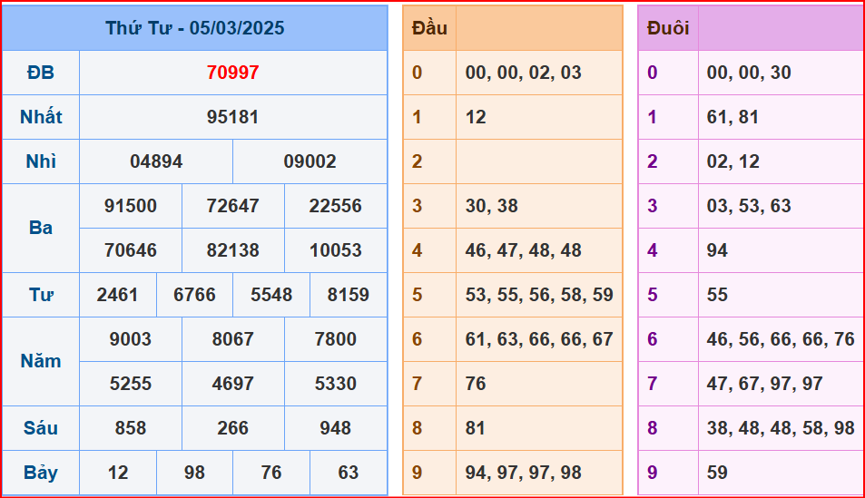 soi cầu XSMB 06-03-2025