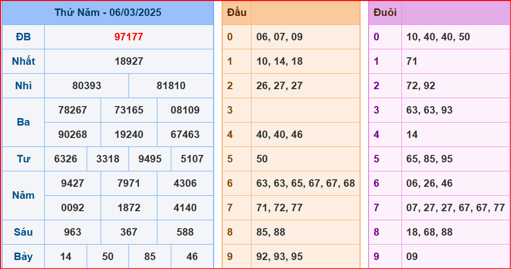 soi cầu XSMB 07-03-2025