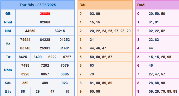 soi cầu XSMB 09-03-2025