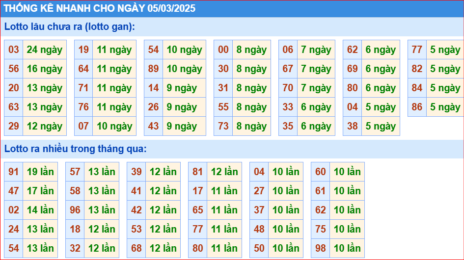 Thống kê nhanh cầu lô gan KQXS MB ngày 05/03/2025