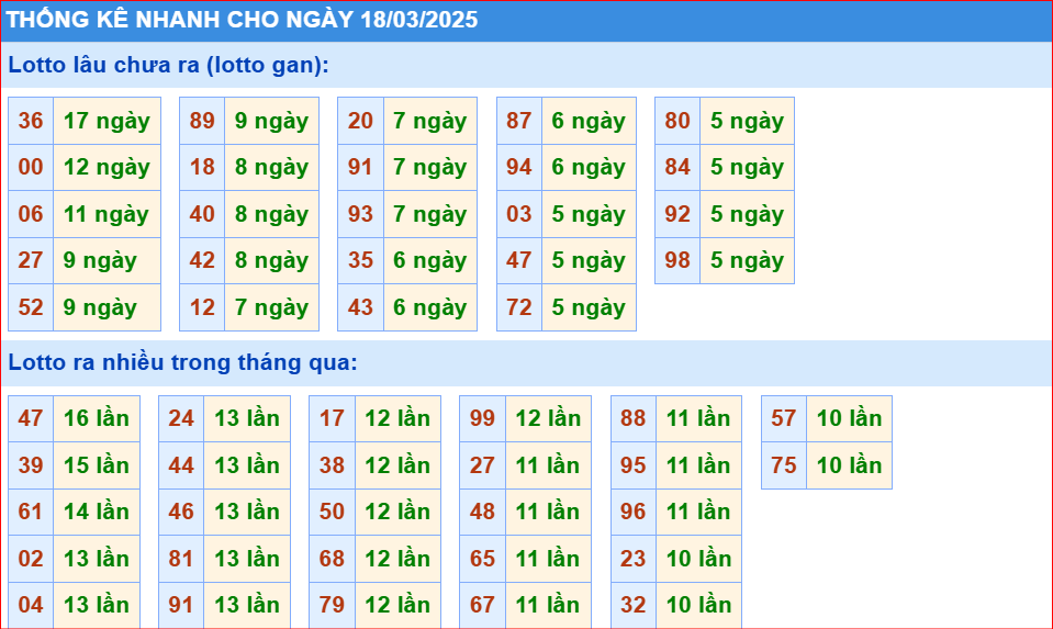 Thống kê nhanh cầu lô gan KQXS MB ngày 18/03/2025