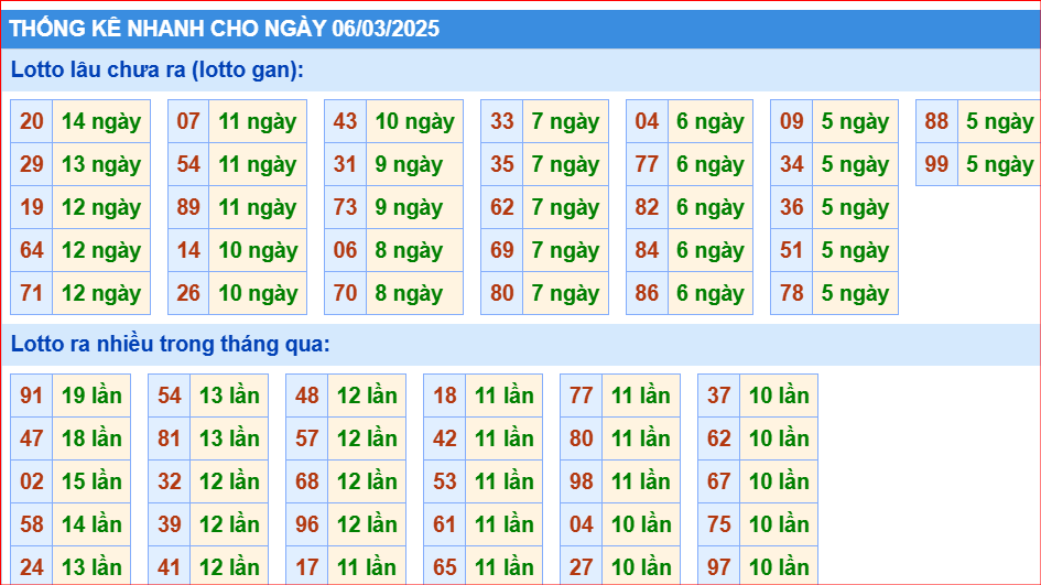 Thống kê nhanh cầu lô gan KQXS MB ngày 06/03/2025