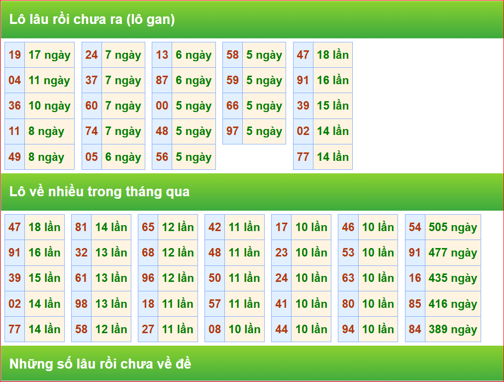 Thống kê nhanh cầu lô gan KQXS MB ngày 12/03/2025