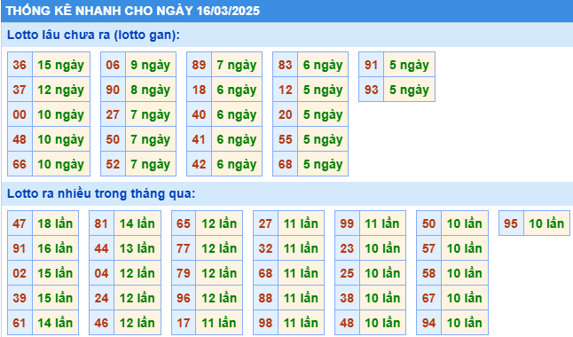 Thống kê nhanh cầu lô gan KQXS MB ngày 16/03/2025