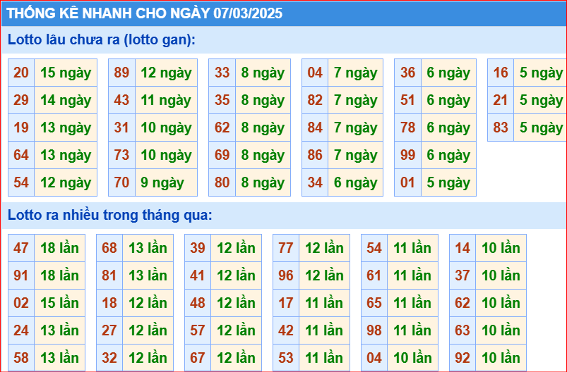 Thống kê nhanh cầu lô gan KQXS MB ngày 07/03/2025