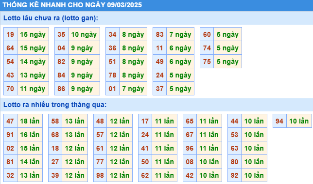 Thống kê nhanh cầu lô gan KQXS MB ngày 09/03/2025