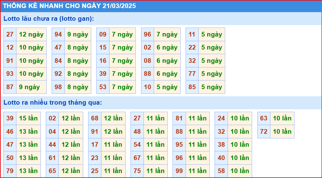 Thống kê nhanh cầu lô gan KQXS MB ngày 21/03/2025