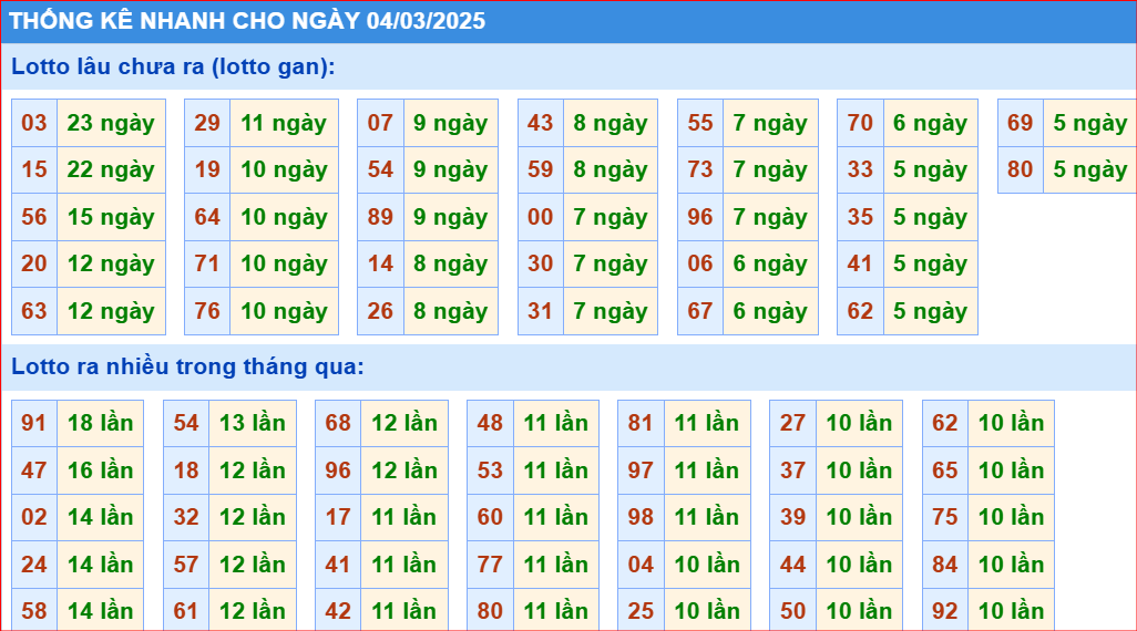 Thống kê nhanh cầu lô gan KQXS MB ngày 04/03/2025