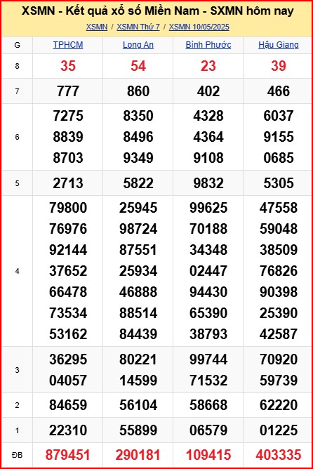 Dự đoán xsmn ngày 11-5-2025