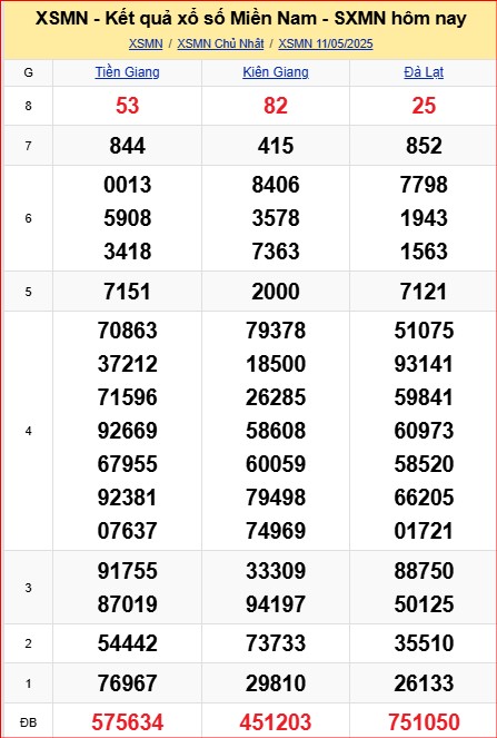 Dự đoán xsmn ngày 12-5-2025