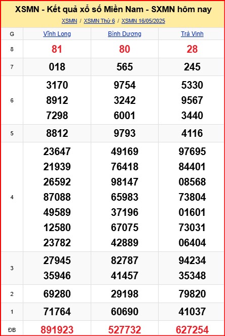 Dự đoán XSMN 17-5-2025