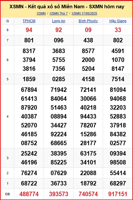 Dự đoán xsmn ngày 18-5-2025