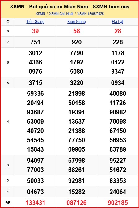 Dự đoán XSMN 19-5-2025 siêu vip