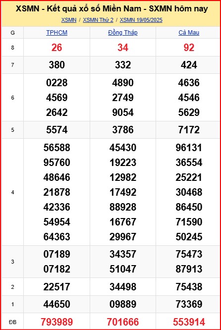 Dự đoán xsmn ngày 20-5-2025