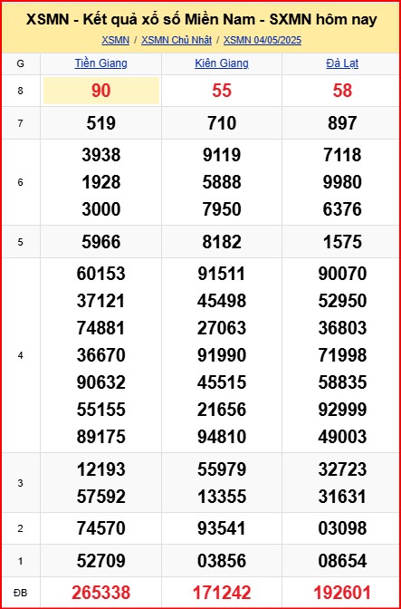 Dự đoán xsmn ngày 5-5-2025