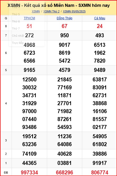 Dự đoán xsmn ngày 6-5-2025
