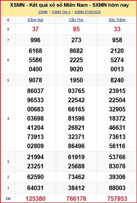 Dự đoán xsmn ngày 8-5-2025