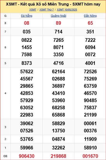 Dự đoán XSMT 11-5-2025 