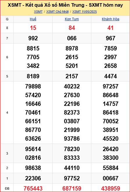 Dự đoán XSMT 12-5-2025 