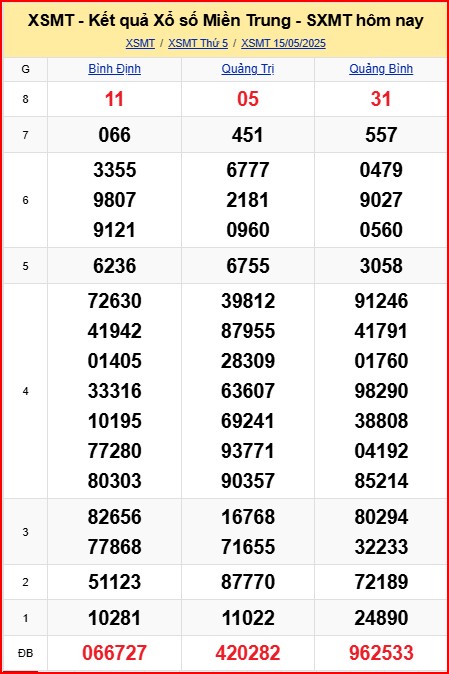 Dự đoán XSMT 15-5-2025 siêu chuẩn